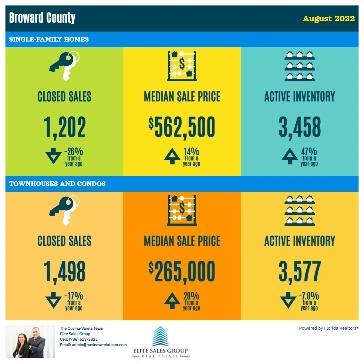OuvinaVarela's tweet photo. Broward County stats for the Month of August 2022.
⠀⠀
.
#RealEstateStats #MarketStats #RealEstateStatistics #RealEstateStatsMarket #MarketStatsRealEstate #Broward #BrowardCounty #BrowardCountyHomes #BrowardCountyRealtor #BrowardCountyRealtors https://t.co/VHOxR4VcEM