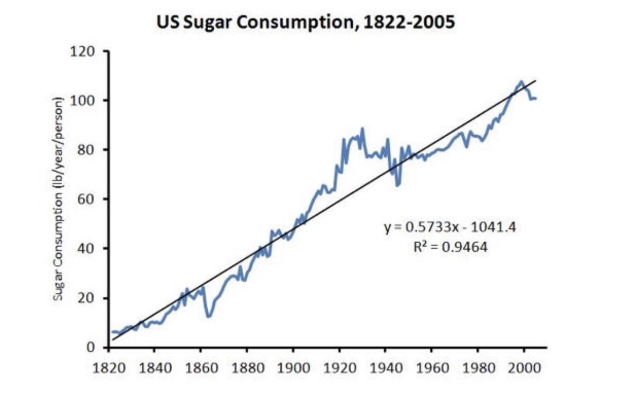 SBakerMD's tweet photo. By 8 years of age, the average American child has consumed more sugar than what was consumed in an entire lifetime 150 years ago https://t.co/EilqWydE6Y