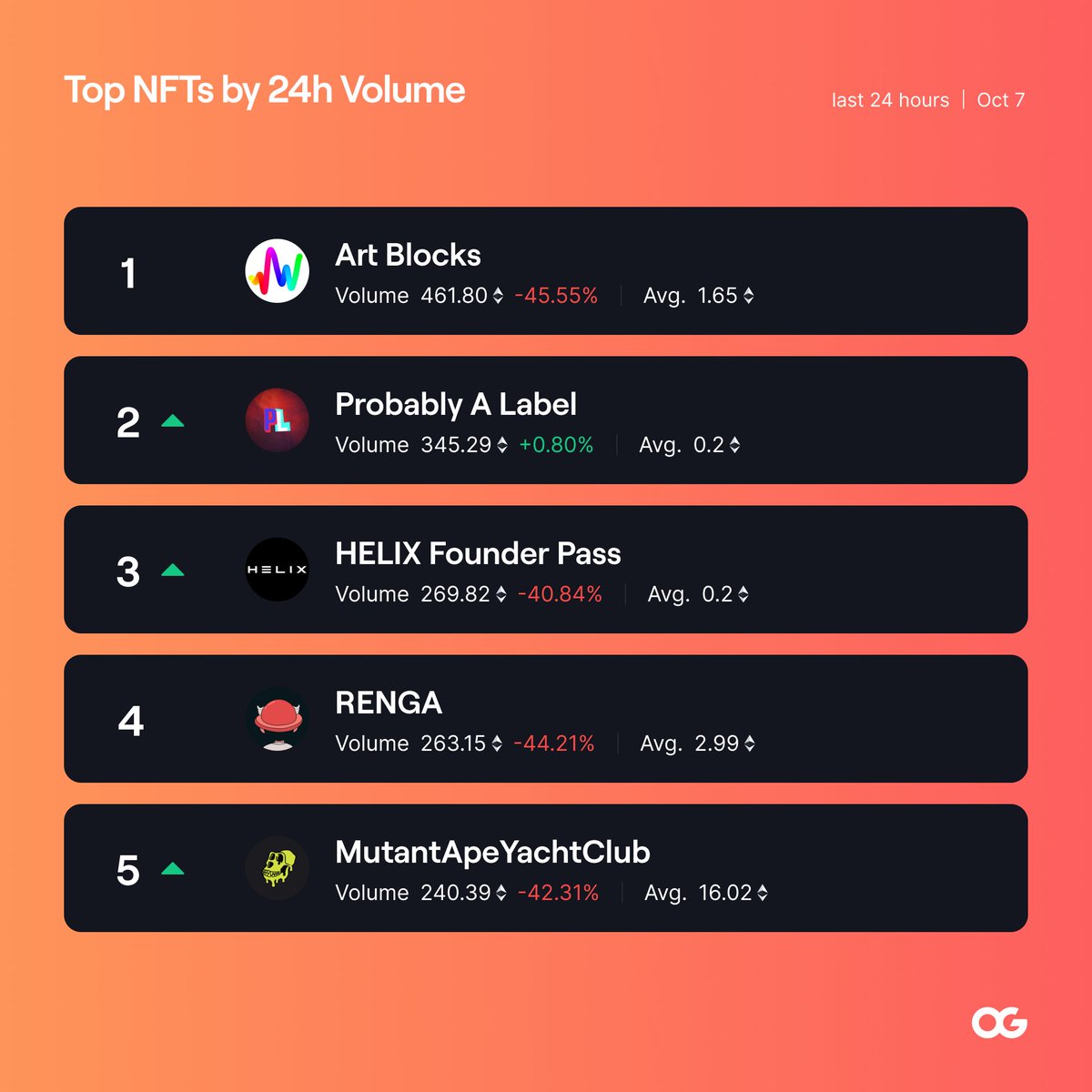 OG_XYZ's tweet photo. Here are your top 5 NFTs by 24-hour volume 🙇🏻‍♂️

🥇 #artblocks 👑
🥈 #ProbablyALabel 💿
🥉 #HelixFounderPass 🗝
4️⃣ #renga 🙌
5️⃣ #MAYC 🦧🧪 https://t.co/070JiwXZWK