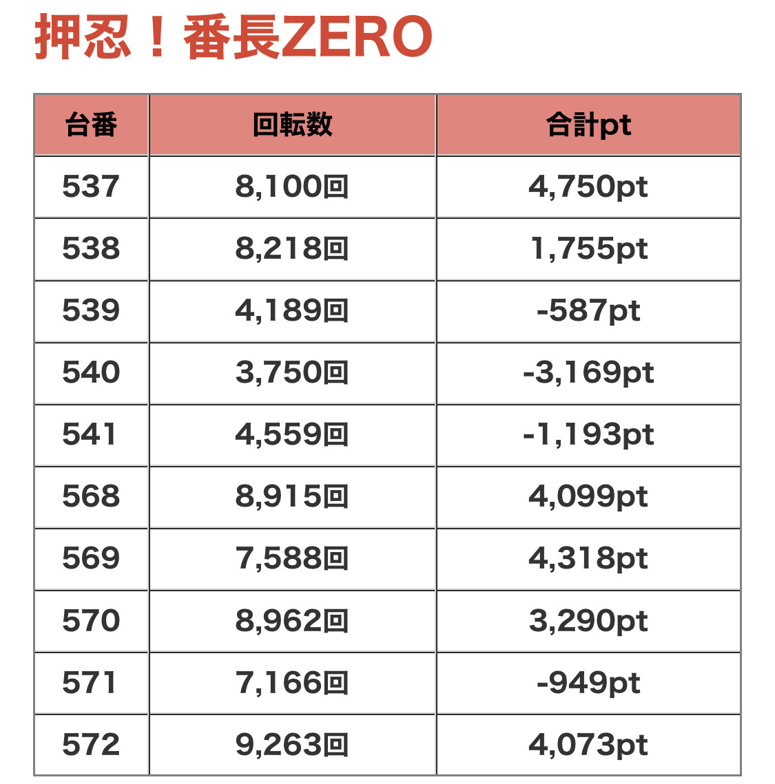 dechau_hokuriku's tweet photo. 🌈④番長ZERO
📌6台/10台中プラス
📌Ave +1,638枚
★各対象機種とも公約通りの結果に‼︎
初開催でしっかり結果を残した‼︎
🌈詳細はこちらから確認出来る様です⏬
https://t.co/gvvmL12ieu
#チャンピオンANEEX
#長野パチスロ
#でちゃう
#セイラライ
#DEEPINPACT https://t.co/IwSuZZx62D