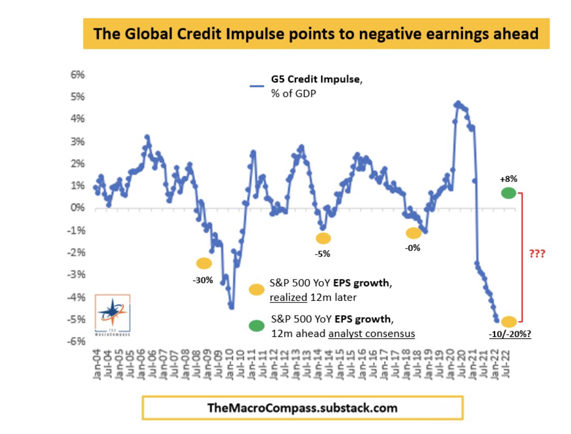 EMgist's tweet photo. US eqty: G5 Credit Impulse printed at 20yr lows on fiscal drag + China de-leveraging + insufficient bank lending pickup. While analysts expect earnings to grow by 8% in 2023, Credit Impulse sees double-digit EPS contraction. Earnings will disappoint hard - @MacroAlf 
$SPX (=/-) https://t.co/fgCWuuKX4n