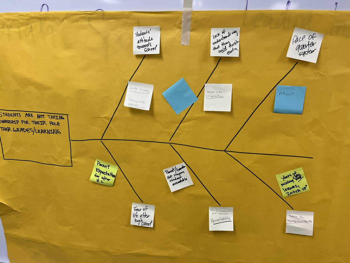 Care, commitment, knowledge, responsibility, respect, trust: @vhsgrizzlies built on bell hooks’s definition community today as they dug into improvement science and how we might leverage it to create deeper learning opportunities. So grateful for this team of professionals.