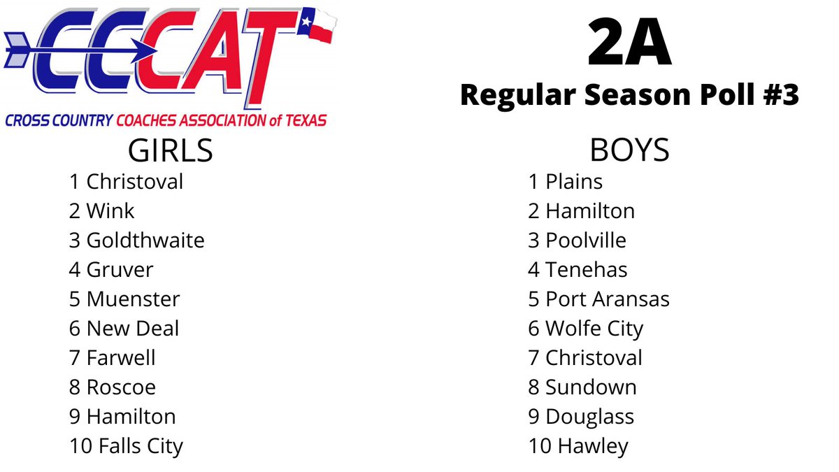 TexasXCCoaches's tweet photo. With 2A District Meets right around the corner, we are dropping Coaches Poll #3 👇 Make a #STATEment https://t.co/r0H0KMbUEB