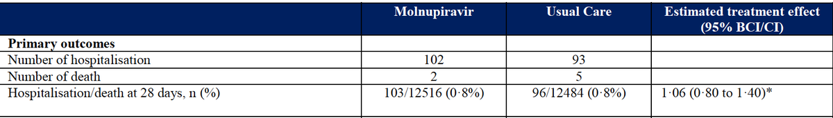 EricTopol's tweet photo. New on Molnupiravir
A randomized trial of ~26,000 patients with Covid, mean age 57 with 2 days of symptoms, showed no difference in hospitalizations or deaths, the primary endpoint, compared with usual care
https://t.co/6ai5AawdLn https://t.co/HIF845BRLx