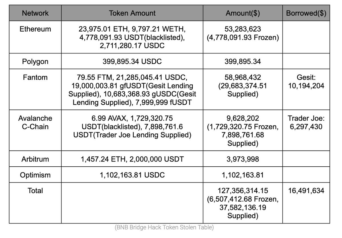 SlowMist_Team's tweet photo. Since the $BNB Chain was suspended, the ~$430M on it cannot be transferred any further. 

In total, over $110M was moved off the BNB Chain
Frozen: ~6,5M $USDT
Supplied to lending pools: ~$37.5M 
Borrowed: ~$16.5M
Still have access to: $83.3M https://t.co/zxieESGblL