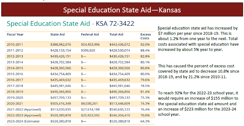 Kansas special education funding is significantly behind the 92% required by Kansas Law. The last time this law was met was 2010-11, after the state lost a lawsuit, requiring them to honor their commitment. #ksleg #ksed
