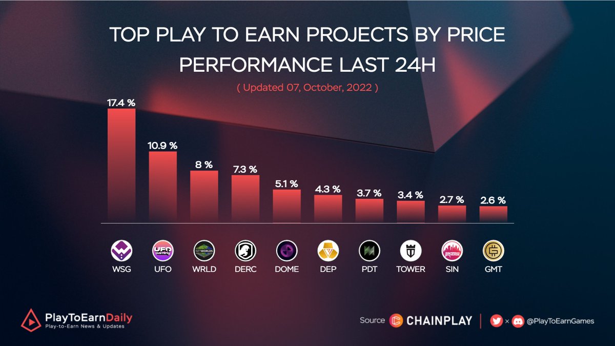 HOODdailyTK's tweet photo. Top Play To Earn Projects by Price Performance Last 24H

$WSG @WSGToken 
$UFO @TheUFOtoken 
$WRLD @nftworldsNFT 
$DERC @deracenft 
$DOME @Everdome_io 
$DEP @PlayMining_SG 
$PDT @ParagonsDAO 
$TOWER @CrazyDefenseEN 
$SIN @TheSinVerse 
$GMT @stepnofficial 

#GameFi #PlaytoEarn #NFT https://t.co/mIRUybadE2