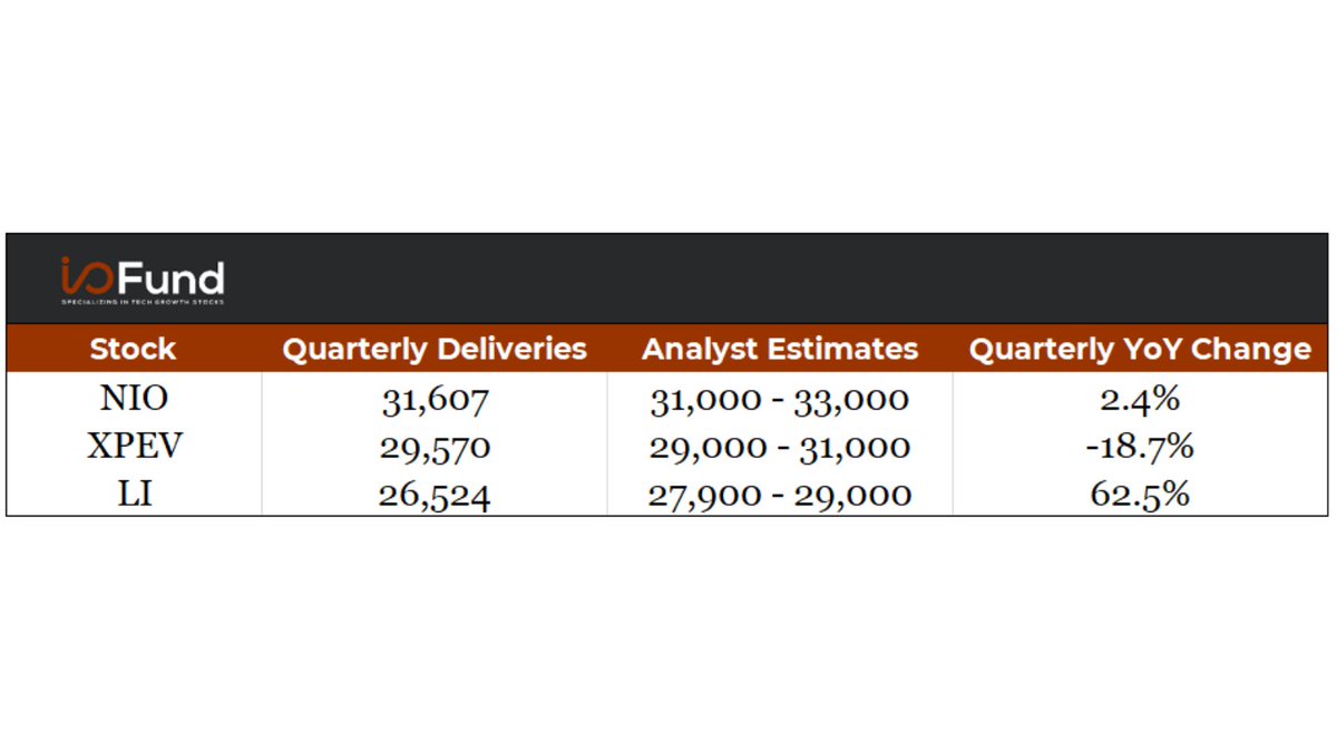 Beth_Kindig's tweet photo. Chinese EV stocks reported quarterly deliveries in line with analyst estimates following disappointing August results. Li Auto outperformed on a QoQ basis primarily due to an easier comparison. 

$NIO $LI $XPEV https://t.co/Hu1bWAZWFn