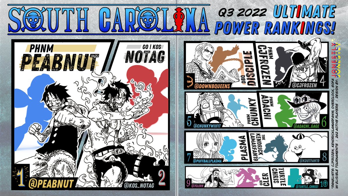 SCSmashBros's tweet photo. It's time to reveal the South Carolina Q3 2022 Power Rankings for Super Smash Bros. Ultimate!

This PR covers 160+ events from July 1, 2022 - September 30, 2022.

We have also included a tier list to recognize other strong players.

PR Graphic: https://t.co/hr6DyfviLJ