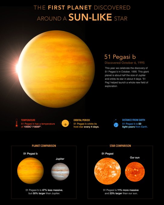 An infographic shows 51 Peg b. 51 Pegasi b, also called "Dimidium," was the first exoplanet discovered orbiting a Sun-like star in 1995. In 2019, its discoverers, Michel Mayor and Didier Queloz, shared the Nobel Prize in Physics. 51 Peg b is a "hot Jupiter" – a gas giant exoplanet (a planet beyond our solar system). 51 Peg orbits its star every four days and has a temperature of 1,000-1,800 degrees F (538-982 degrees C). It's 51 light-years from Earth.
