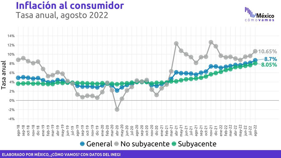 MexicoComoVamos's tweet photo. #TomaNota 📝  Mañana el @INEGI_INFORMA publicará los datos de inflación en México a septiembre de 2022. Los analistas encuestados por Citibanamex esperan una tasa anual de 8.74%.
https://t.co/k7FVcNc2sd https://t.co/uN53NP2LQF