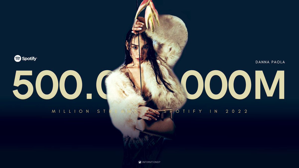 MusicDannaPaola's tweet photo. @dannapaola supera 500M de Streams en el 2022 con tan solo 1 sencillo lanzado #XT4S1S y 1 cover (Artista Invitada) #SQES este año. https://t.co/2RKfL1QQY9
