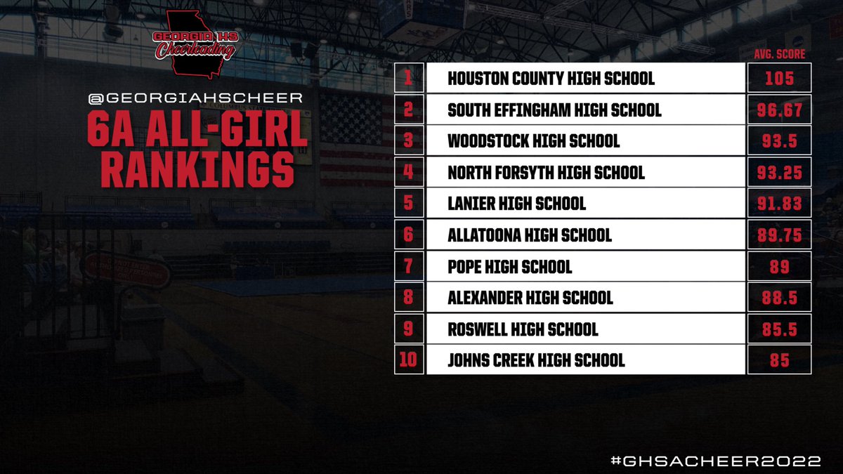 GeorgiaHSCheer's tweet photo. State Rankings for October 6, 2022! 
#ghsacheer2022 https://t.co/faHQFNeamO