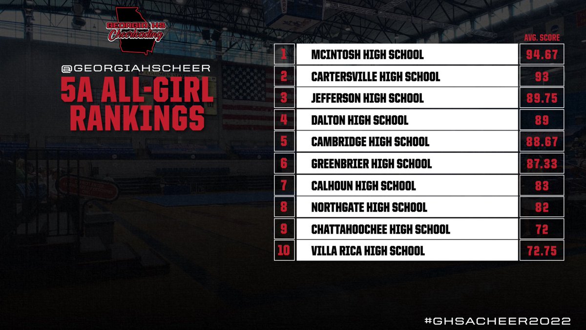 GeorgiaHSCheer's tweet photo. State Rankings for October 6, 2022! 
#ghsacheer2022 https://t.co/faHQFNeamO