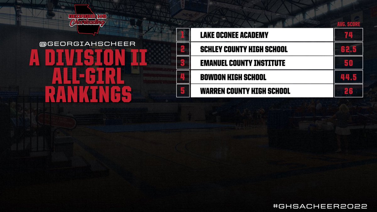 GeorgiaHSCheer's tweet photo. State Rankings for October 6, 2022! 
#ghsacheer2022 https://t.co/qGkM5FsiMC