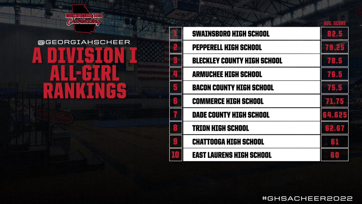 GeorgiaHSCheer's tweet photo. State Rankings for October 6, 2022! 
#ghsacheer2022 https://t.co/qGkM5FsiMC