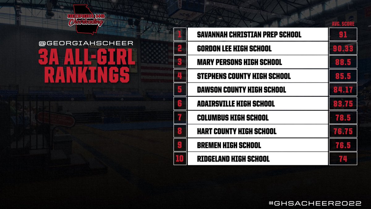 State Rankings for October 6, 2022! 
#ghsacheer2022