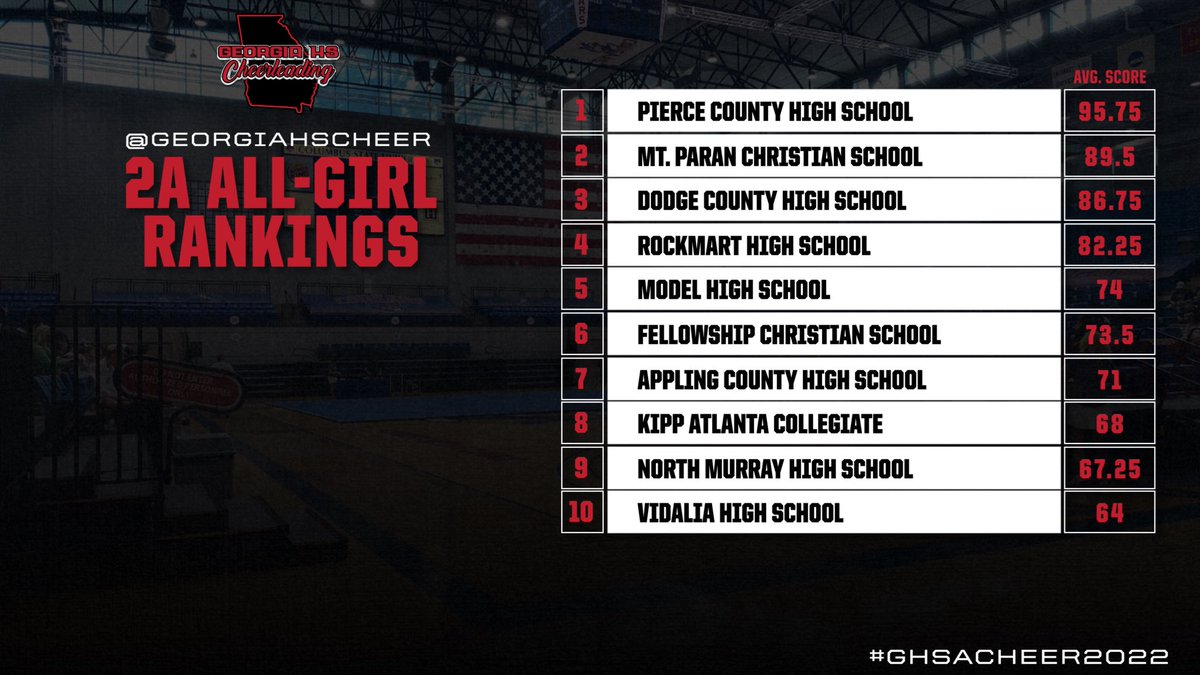 GeorgiaHSCheer's tweet photo. State Rankings for October 6, 2022! 
#ghsacheer2022 https://t.co/qGkM5FsiMC
