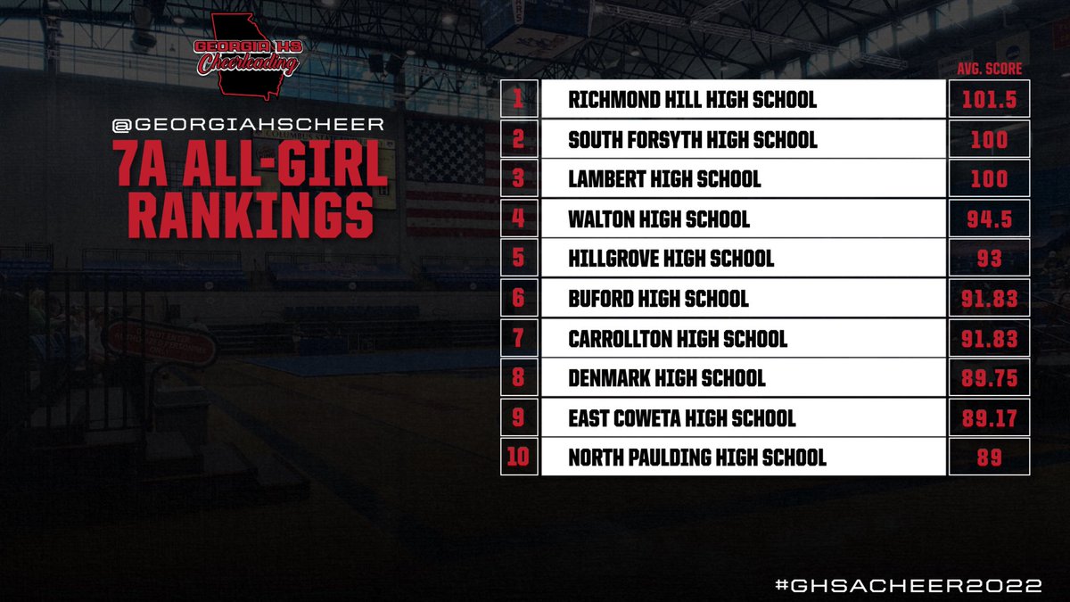 GeorgiaHSCheer's tweet photo. State Rankings for October 6, 2022! 
#ghsacheer2022 https://t.co/de8h7h3IbO