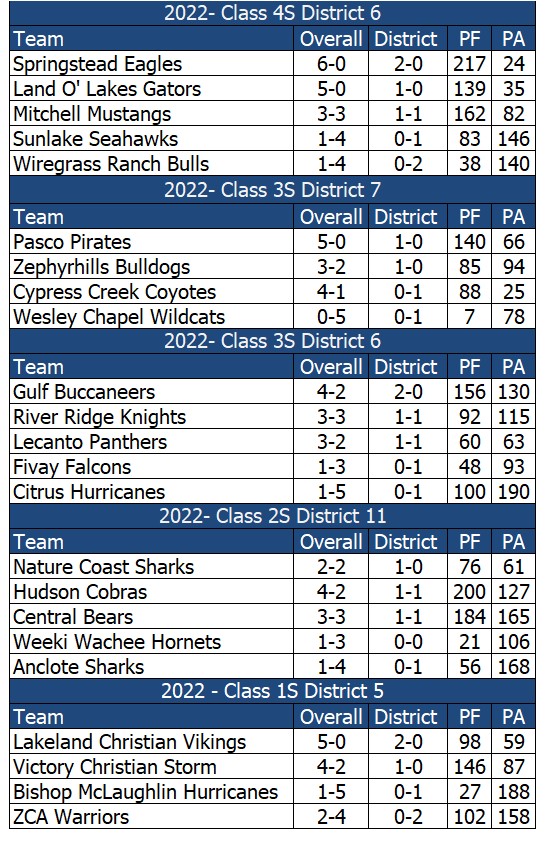 Standings Through Week 6