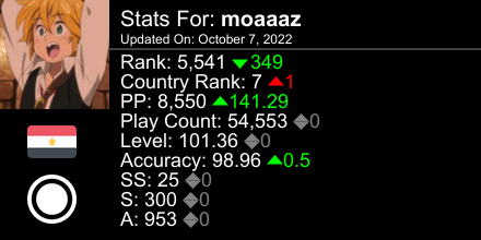 OmeletteBonk's tweet photo. osu! stats for player moaaaz automatically generated by https://t.co/REINAsGVQY #ProsuTweetPoster https://t.co/7QQ6RRFS4d
