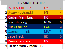 nicktuori's tweet photo. 11-Man Field Goal Leaders

@SoulliereWill leads the way with 7 (!) field goals in 6 games. @avery_kucharski and Caden VanHuis have 4 made field goals this season. https://t.co/UPI9LKXGfX