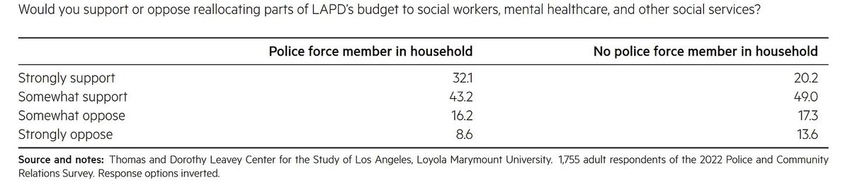 equalityAlec's tweet photo. This survey is a bombshell. 75.3% of people who have a cop in their household support "reallocating parts of LAPD’s budget to social workers, mental healthcare, and other social services." https://t.co/d5DTgjqOdE