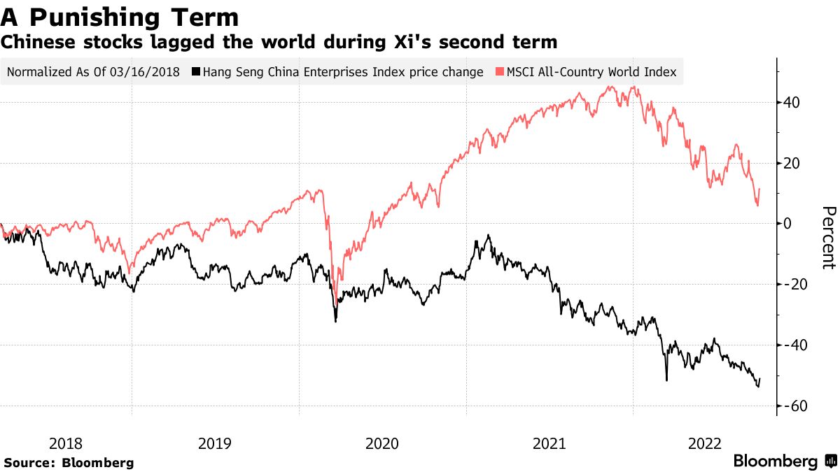 SofiaHCBBG's tweet photo. During Xi's second term as president, Chinese stocks plunged more than 50% - the worst returns in the world. Wall Street is expecting his third term will usher in a more benign investing environment, but don't get your hopes up. With @RChoongWilkins
https://t.co/FXjgyT5aFV https://t.co/SzmxJYLvTR