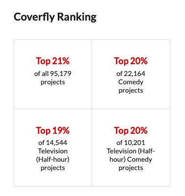 Baby's first Coverfly ranking 🥲

#writing #writingcommunity #screenwriting #comedywriter #tvwriting <a href="/Coverfly/">Coverfly</a>