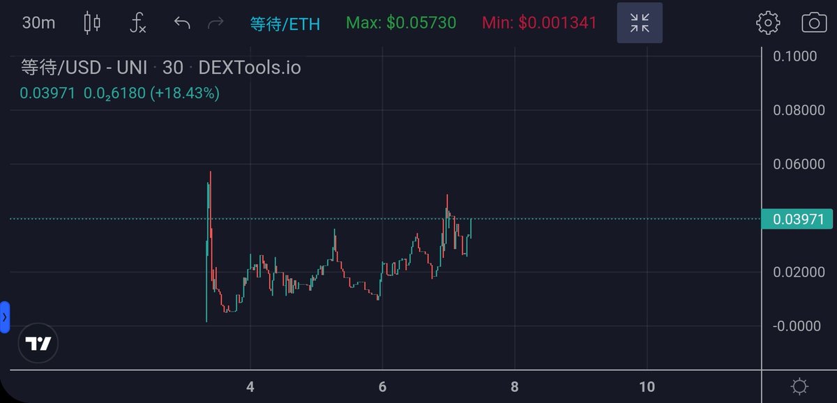 rgr_park's tweet photo. Had good short term larp plays but held $KI &amp; #MUNIFICENT too long &amp; got REKT. Realized error of my ways &amp; threw everything in #TSANGNYON the only #UPONLY chart in all of crypto powered by $TSUKA MMers. Also threw a degen bag into #dengdai cuz chart bullish &amp; I'm a degen. 
$CULT https://t.co/19DNw30ReS
