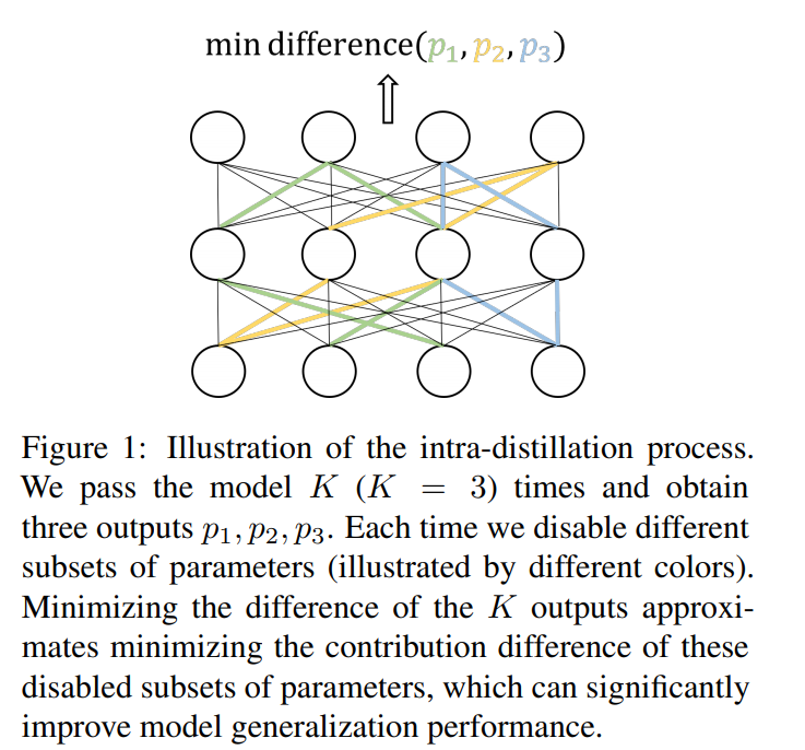 How easy is it to have big gains for your model? Just pass the model multiple times and minimize their difference! The secrete is more balanced parameter contribution. Check our #EMNLP2022 paper 'The Importance of Being Parameters: An Intra-Distillation Method for Serious Gains'!