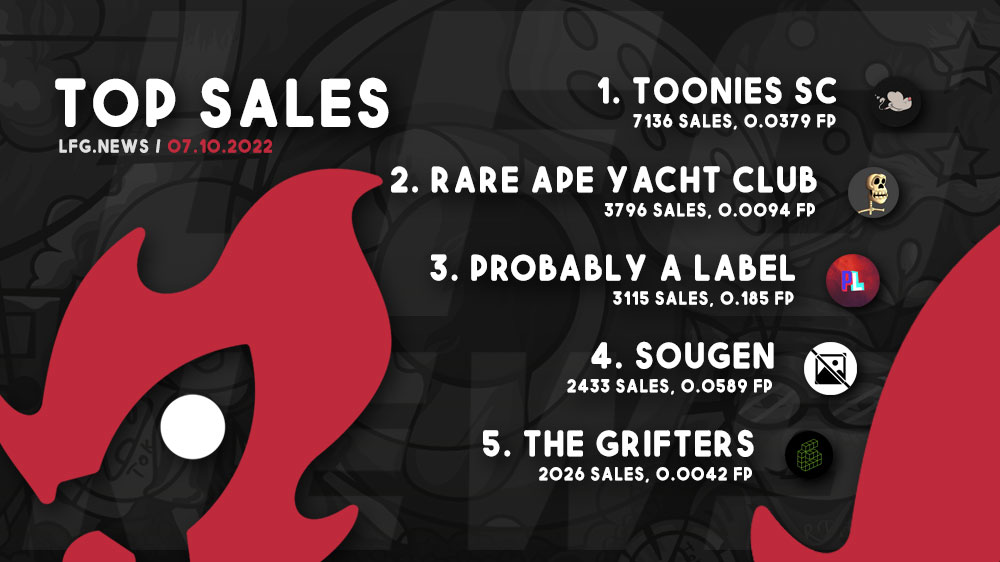 lfgdotnews's tweet photo. Todays Top Projects by Sales 07/10 🔥🚀 are:

- @TooniesSC / #TooniesSC 
- @RareApeYC / #RareApeYachtClub 
- @probablyalabel / #ProbablyALabel 
- @sougenco / #sougen 
- @griftersproject / #GriftersProject 

More News &amp; all Links 🚀 https://t.co/kOD74GCGWI https://t.co/Xh9LC2BdOT