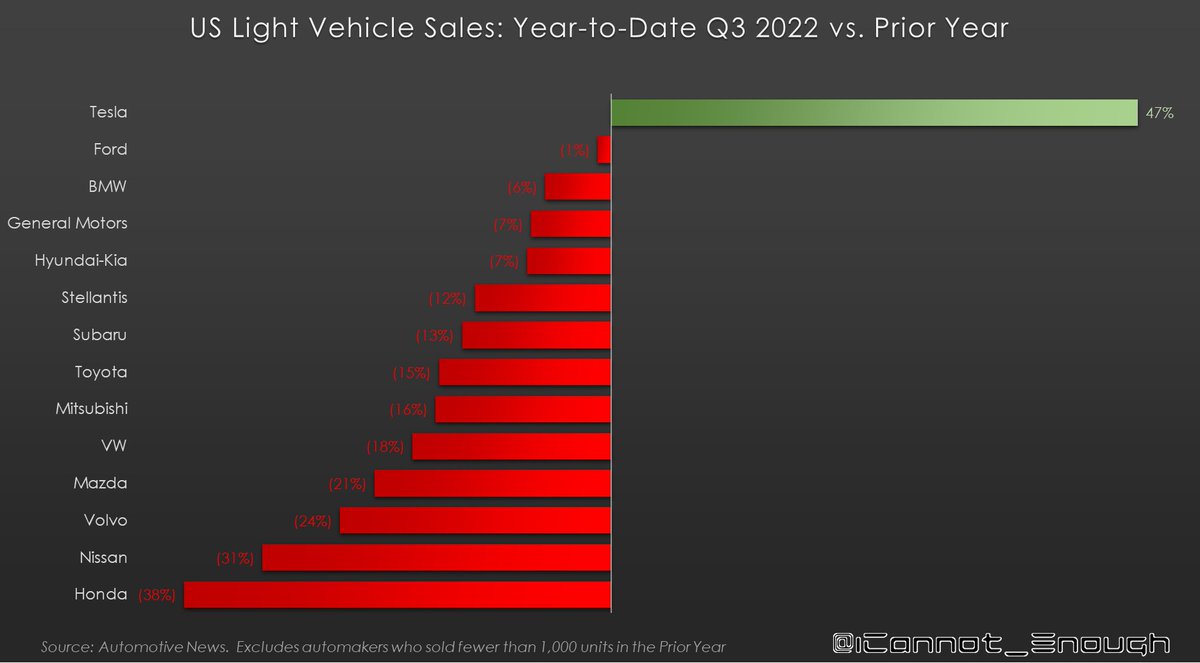 And people think *Tesla* has a demand problem. 🤣

Data courtesy: <a href="/Automotive_News/">Automotive News</a> $TSLA