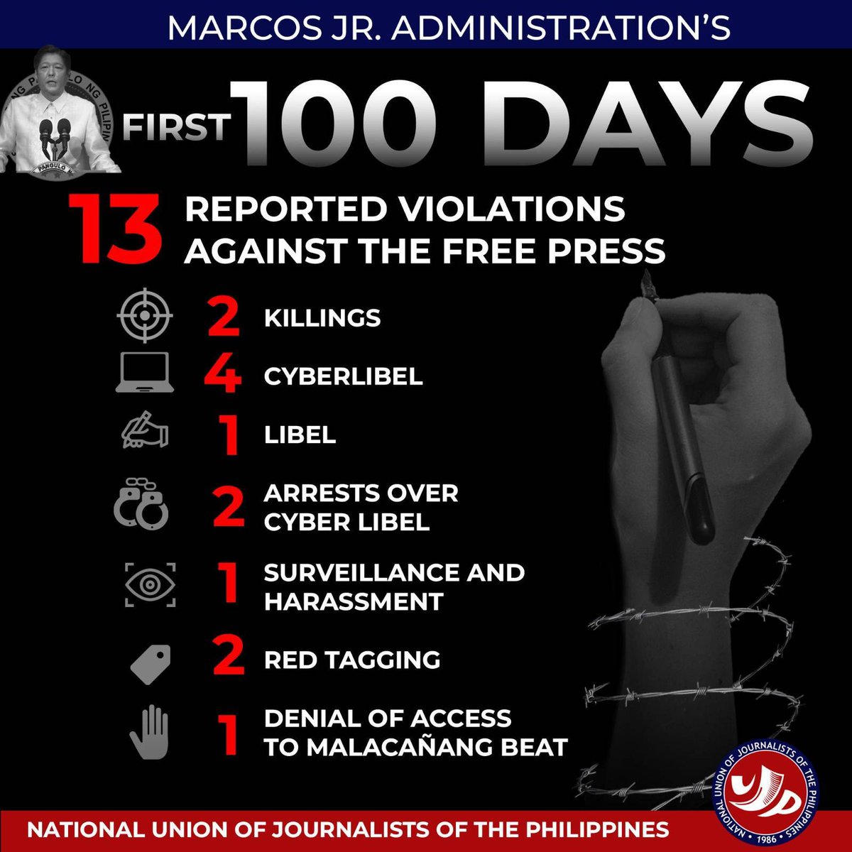nujp's tweet photo. The NUJP Safety Office has documented 13 cases of attacks on the PH media since Ferdinand Marcos Jr. assumed the presidency.

#100days #DefendPressFreedom https://t.co/mzOMaxfVgT