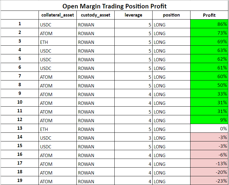 sifchain's tweet photo. Gm ☕️ Nothing like waking up to see profit numbers like this.

19 positions open. 
Unweighted average profit on open positions +29%. 
Weighted average profit +17.30%. https://t.co/HP9Fhc0qnM
