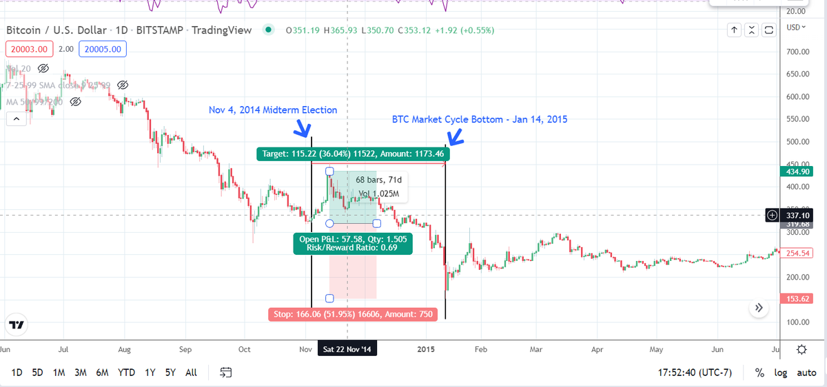 HitmonleeCrypto's tweet photo. The Midterm Elections and #BTC Bear Market Cycle Bottoms have had an interesting Correlation. Let's see where this one will land... Not FA https://t.co/MqDA5DqSS4