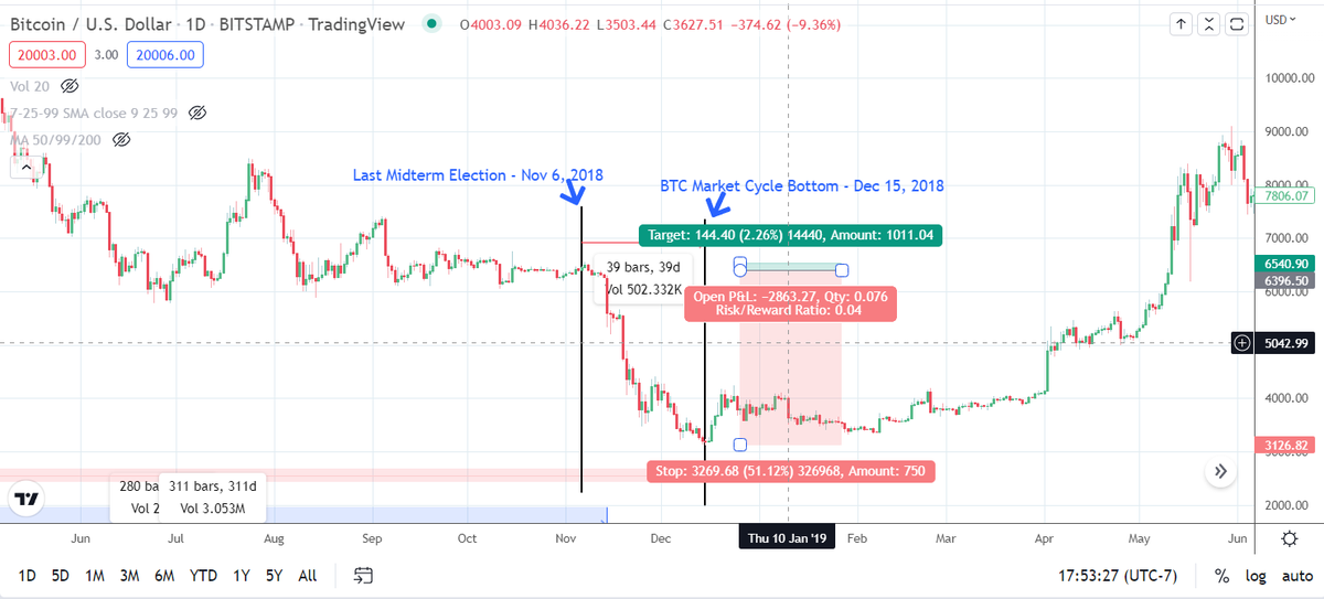 HitmonleeCrypto's tweet photo. The Midterm Elections and #BTC Bear Market Cycle Bottoms have had an interesting Correlation. Let's see where this one will land... Not FA https://t.co/MqDA5DqSS4