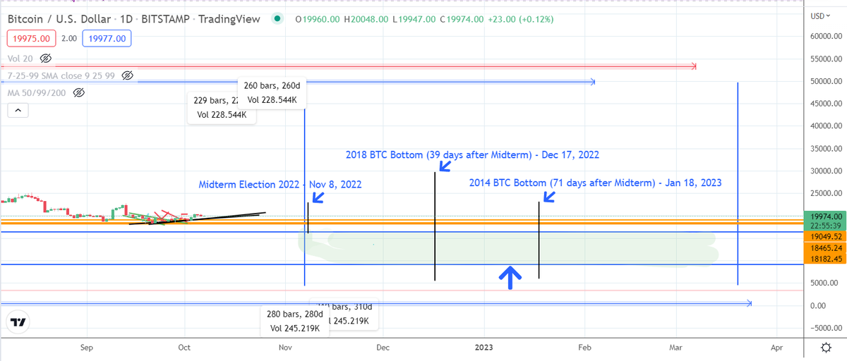 HitmonleeCrypto's tweet photo. The Midterm Elections and #BTC Bear Market Cycle Bottoms have had an interesting Correlation. Let's see where this one will land... Not FA https://t.co/MqDA5DqSS4