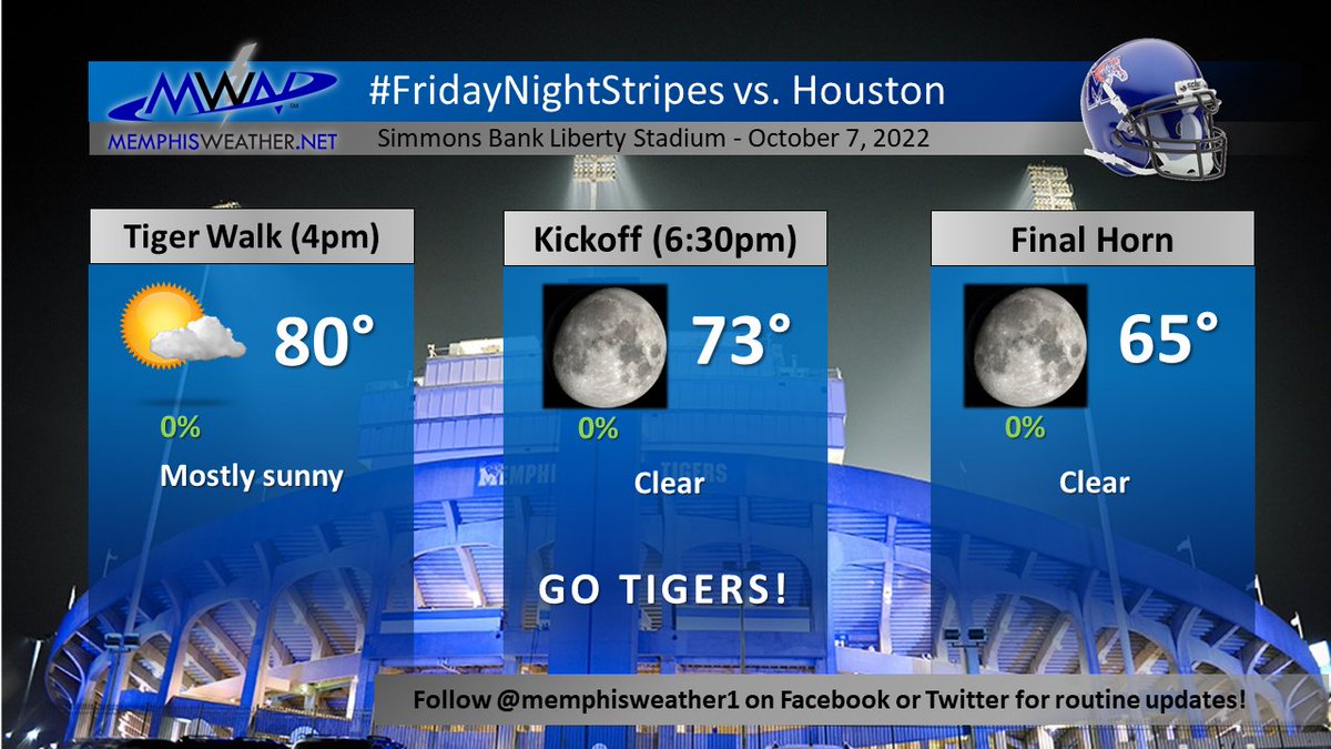 memphisweather1's tweet photo. Who's ready for some #FridayNightStripes tomorrow night? Your @MemphisFB Tigers take on Houston as the sun sets over @SBLibertyStad, and what a beautiful evening it will be! #GTG #ALLIN #BeatTheCoogs https://t.co/FV6LFwQ5Yu