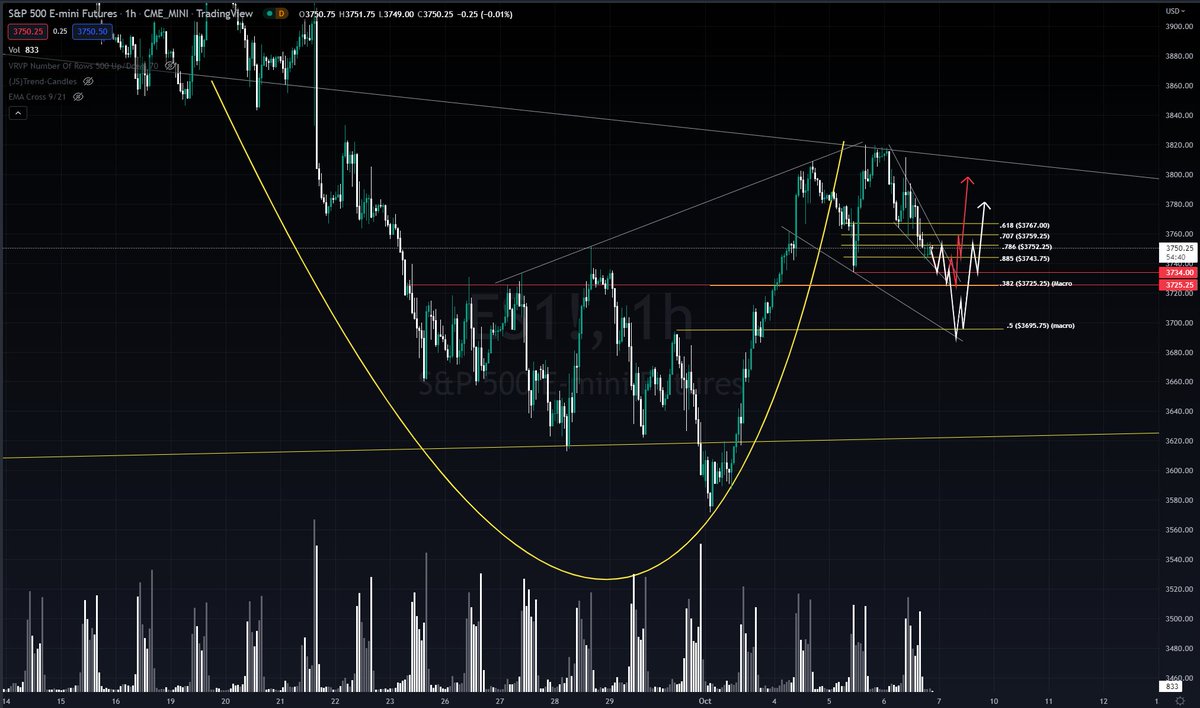 I don't honestly think we look that bad $SPY Whenever the fed emergency meeting stuff comes out tho, things could get shaken up, so who knows Pretty clean for now tho