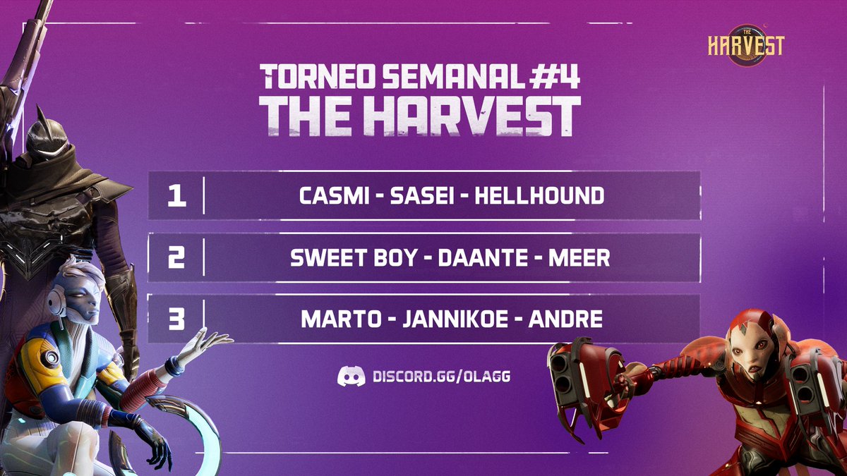 OLAGuildGames's tweet photo. Felicitamos a los ganadores de nuestro cuarto torneo de @TheHarvestGame con más de 100 USD y NFTs a repartir 🏆

🥇 #Casmi #Sasei #HellHound
🥈 @FeerRamos_ #Daante #Meer
🥉 @GGMart04 #JanniKoe @DantesitO124

Gracias a todos los que participaron 💜 https://t.co/7Pj3ApqgQx