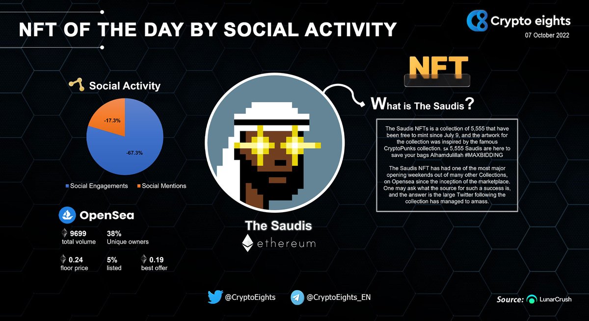 CryptoEights's tweet photo. ๐น #NFT OF THE DAY! 07 Oct 2022
๐ @TheSaudisNFT
#TheSaudis #MAXBIDDING #MJAW #TheSaudisNFT #NFTs #NFT #NFTGiveaway #nftcollectors #NFTcollections #NFTsales #NFTArts https://t.co/WVNIu3nuVc