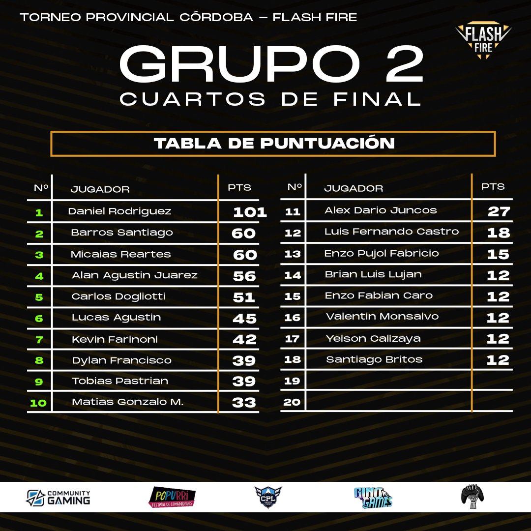 Asi termina el GRUPO 2 de los Cuartos de Final!!

No te pierdas de las próximas partidas de Flash Fire!!

<a href="/CGaming_LatAm/">Community Gaming LatAm</a>

#flashfire #freefirelas #freefire #freefiregame #esportsfreefire #freefirebooyah #freefirecordoba