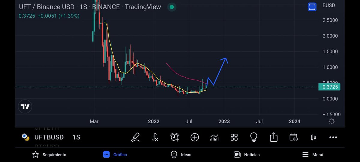 $UFT Una de las monedas que vengo siguiendo desde hace tiempo, tuvo mejores zonas de compra pero aún tiene un gran potencial de subida, este mes se lanza su V2 y puede explotar.. $ETH $BTC