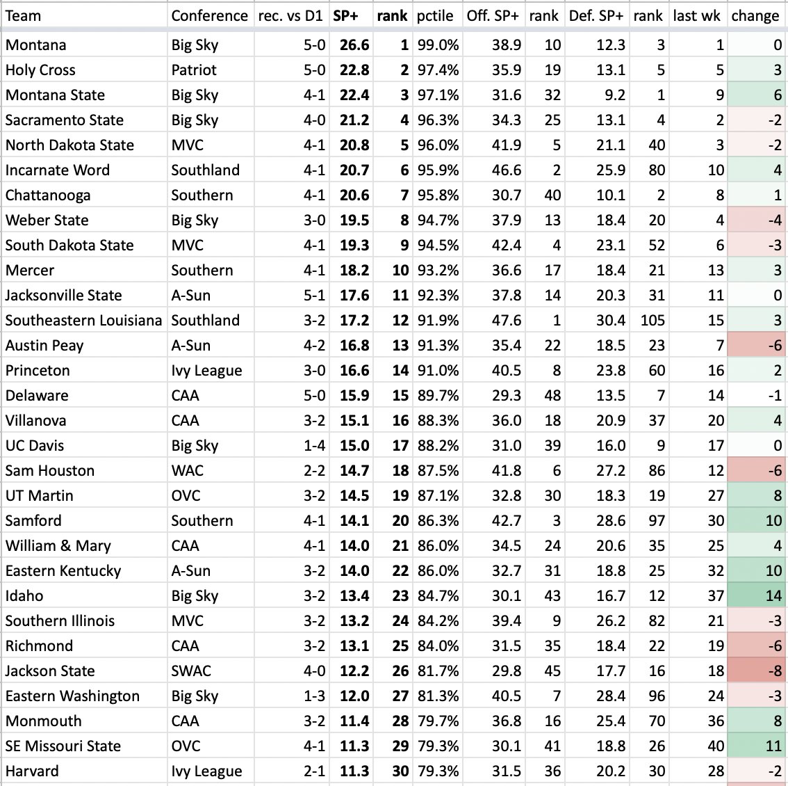 ESPN_BillC's tweet photo. SMALLER-SCHOOL SP+ RANKINGS

No new No. 1s, but Linfield (D3), Shepherd (D2), Montana St (FCS) and HOLY CROSS??? (FCS) jump into the top 5.

LOADED week in D2: Ferris St vs Saginaw Valley, No. VSU vs No. 19 W Ala, W Ga vs. W Fla, NW MO vs. Pittsburg St.

https://t.co/LF5iyd2wDZ https://t.co/ZPVQiLhXzi