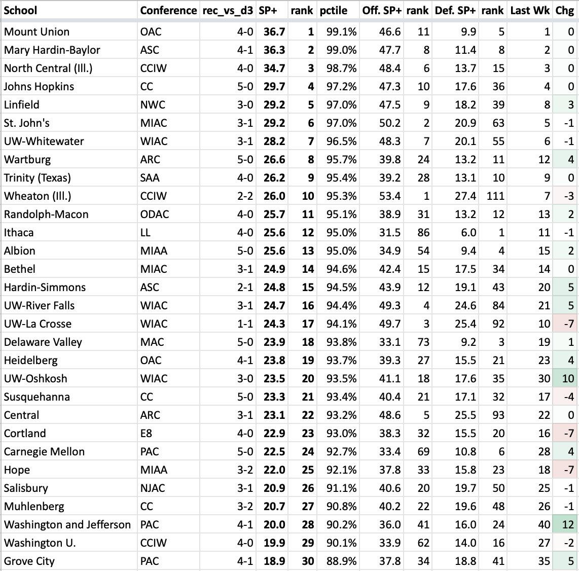 ESPN_BillC's tweet photo. SMALLER-SCHOOL SP+ RANKINGS

No new No. 1s, but Linfield (D3), Shepherd (D2), Montana St (FCS) and HOLY CROSS??? (FCS) jump into the top 5.

LOADED week in D2: Ferris St vs Saginaw Valley, No. VSU vs No. 19 W Ala, W Ga vs. W Fla, NW MO vs. Pittsburg St.

https://t.co/LF5iyd2wDZ https://t.co/ZPVQiLhXzi