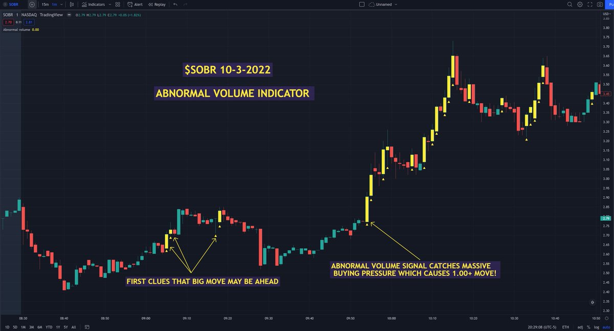 scriptstotrade's tweet photo. When trading breakouts, there are two main aspects needed to sustain a move;

1.) Technical Triggers
2.) Volume Triggers

Our #abnormalvolume indicator was CREATED to spot big volume for you! 

Included in our 13 indicator bundle 👇🏽

$SOBR $PEGY $KITT

https://t.co/2ZePmuty4j https://t.co/PkRnvxDCxs