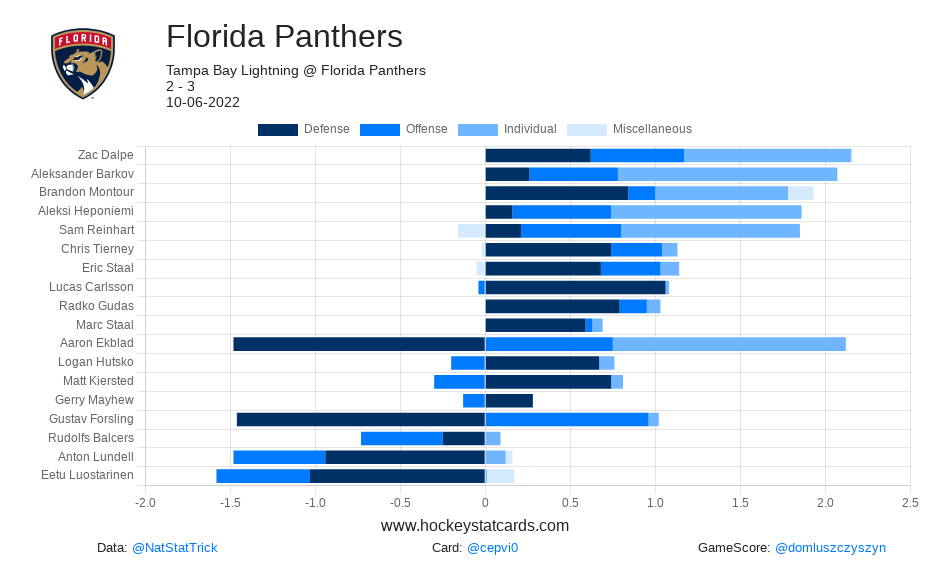 RT @hockeystatcards: #NHL GameScore Impact Card for Florida Panthers on 2022-10-06:

#TimeToHunt https://t.co/EyS30mzkZK