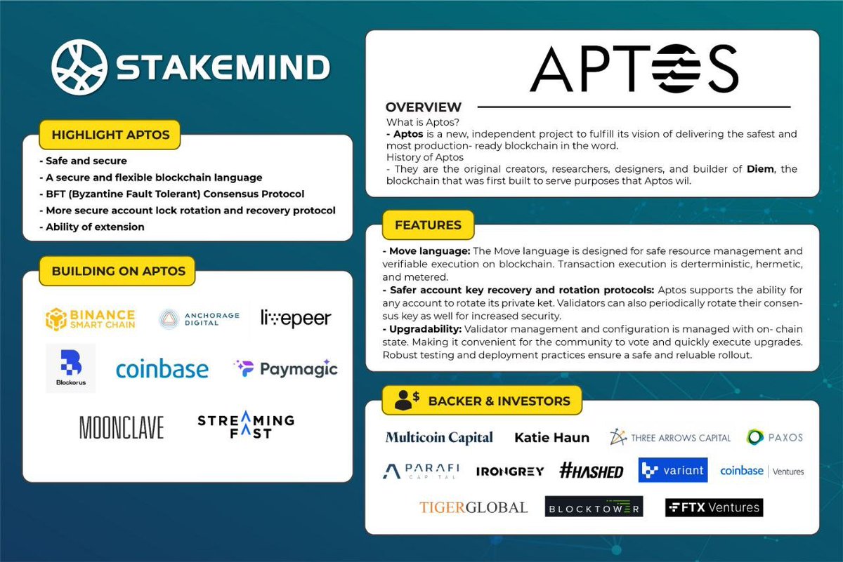 Stakemindio's tweet photo. 🧐 What you should know about @AptosLabs !!!

Do you know why Aptos ecosystem has reached 100 projects?

This is useful information for those who want to know more about Aptos. Take a look and give your feedback 👇👇👇 #Stakemind #Aptos #AptosEcosystem https://t.co/xDoittZNsk
