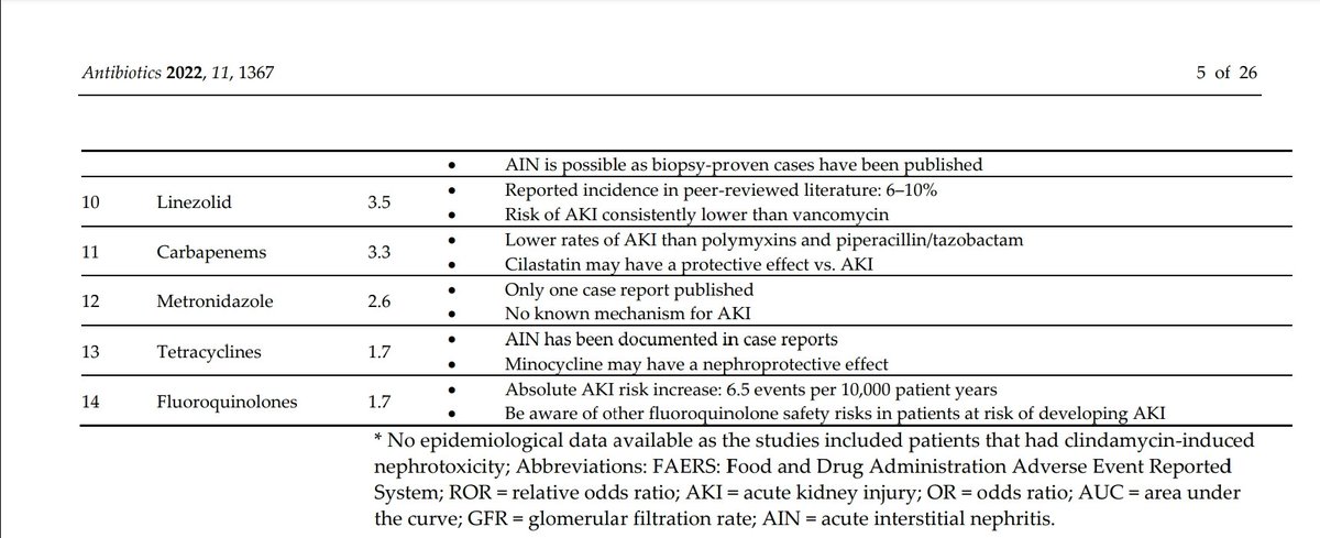 ABsteward's tweet photo. A Fantastic review article ✨✨ @antibioticsmdpi The Risk and Clinical Implications of Antibiotic-Associated AKI :
A Review of the Clinical Data for Agents with Signals from the FAERS Database #IDTwitter #MedEd #TwitteRx #MedTwitter 
https://t.co/Kz2TwIhZJ7 https://t.co/mrKtlMTf6z